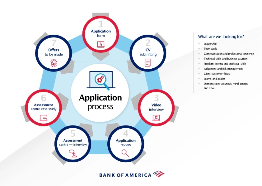 Our Assessment Process | Bank of America Hub | Gradcracker 